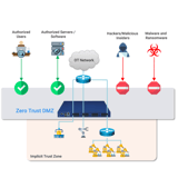 Diagram of a network security model showing authorized and unauthorized entities interacting with a Zero Trust DMZ.